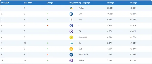 زبان برنامه نویسی پایتون چیست